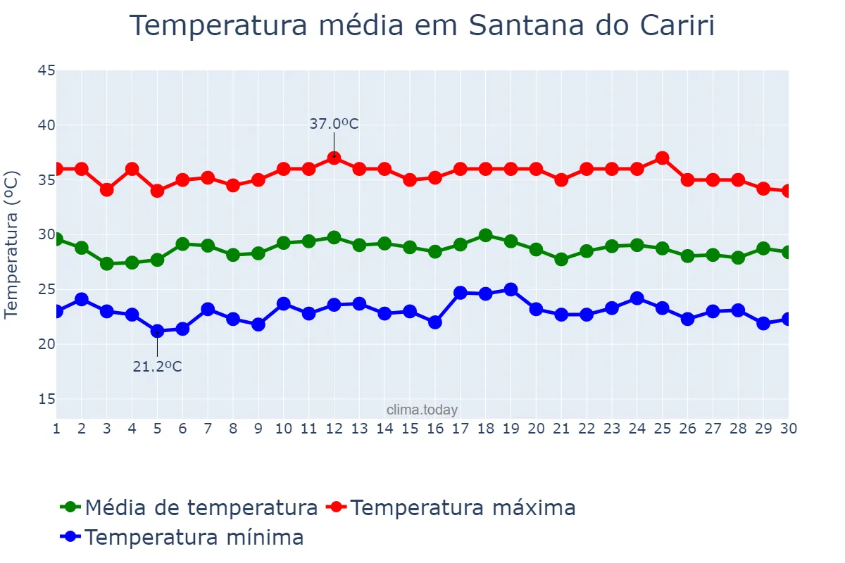 Temperatura em novembro em Santana do Cariri, CE, BR