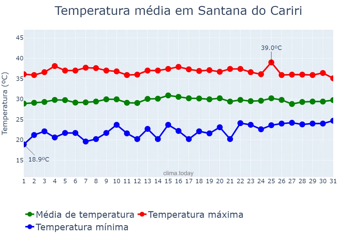 Temperatura em outubro em Santana do Cariri, CE, BR