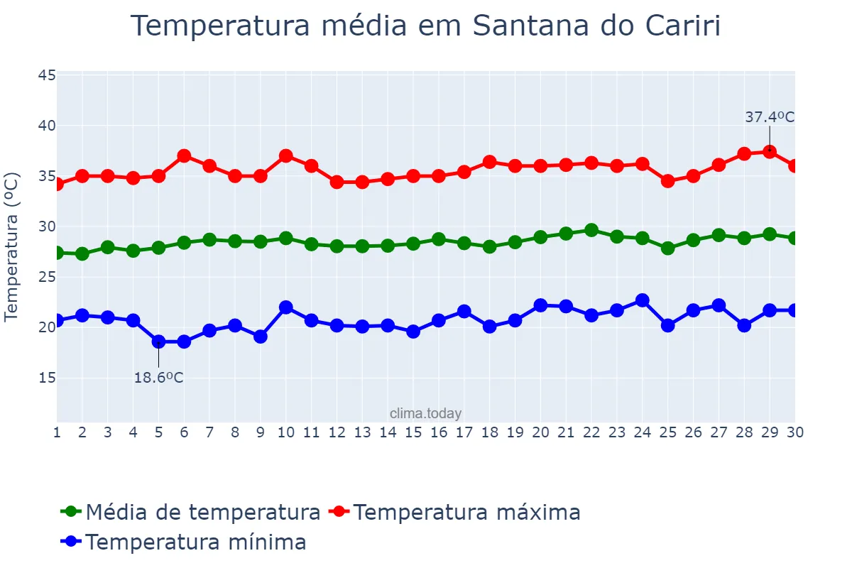 Temperatura em setembro em Santana do Cariri, CE, BR