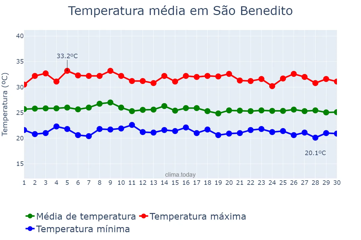 Temperatura em abril em São Benedito, CE, BR
