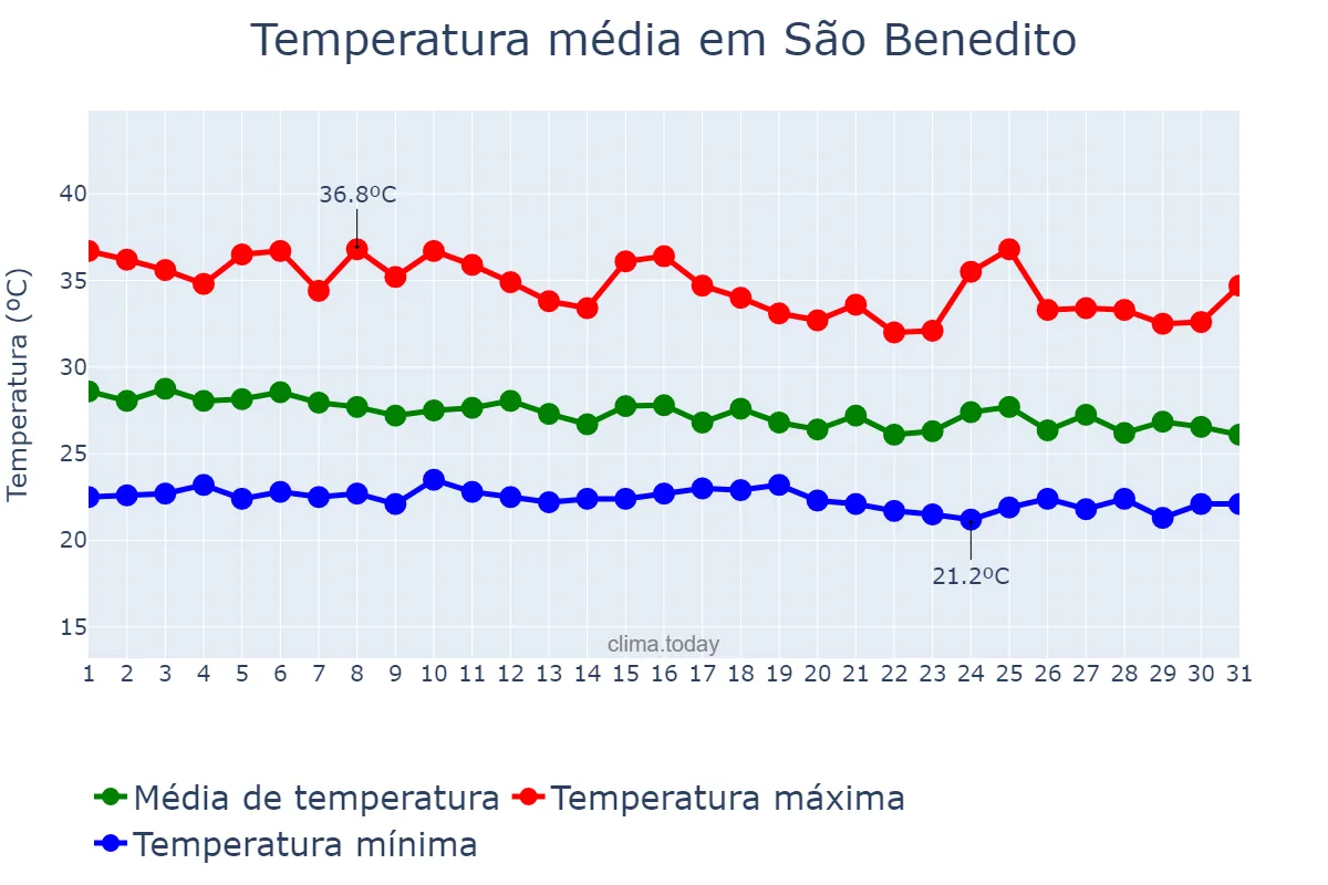 Temperatura em janeiro em São Benedito, CE, BR