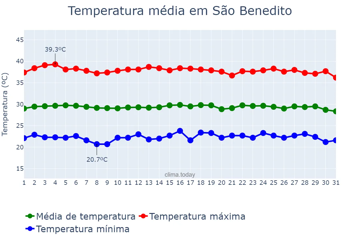 Temperatura em outubro em São Benedito, CE, BR