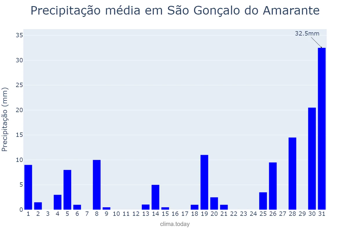 Precipitação em janeiro em São Gonçalo do Amarante, CE, BR
