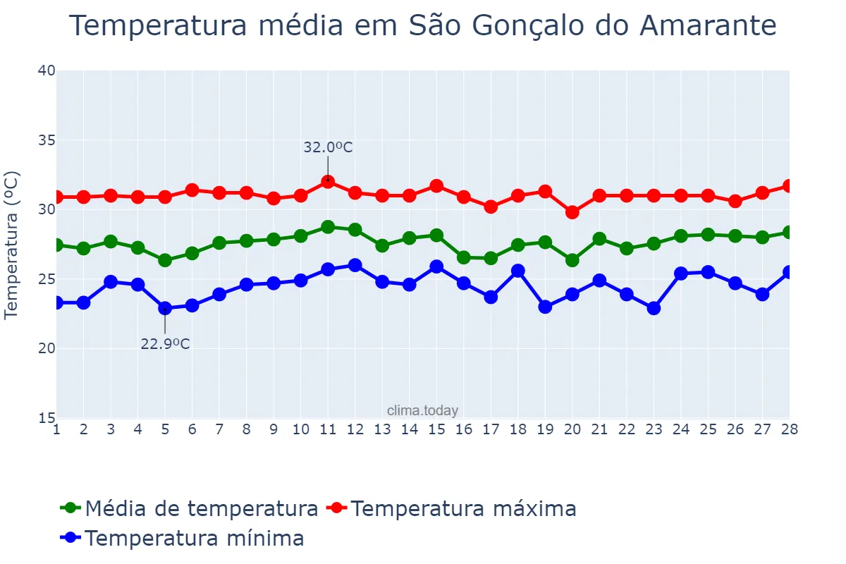 Temperatura em fevereiro em São Gonçalo do Amarante, CE, BR