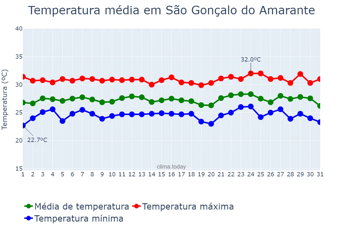 Temperatura em janeiro em São Gonçalo do Amarante, CE, BR