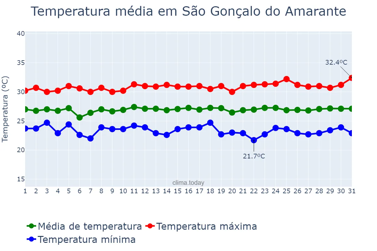 Temperatura em julho em São Gonçalo do Amarante, CE, BR