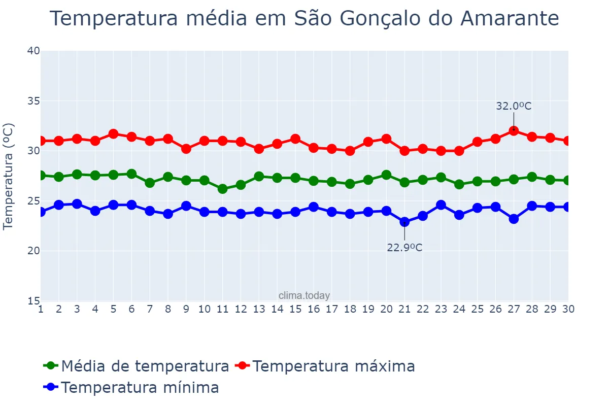 Temperatura em junho em São Gonçalo do Amarante, CE, BR