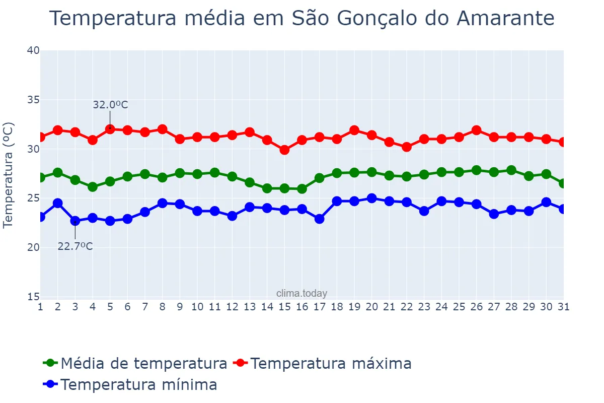 Temperatura em maio em São Gonçalo do Amarante, CE, BR