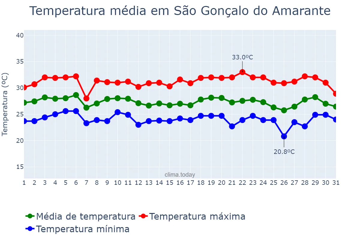 Temperatura em marco em São Gonçalo do Amarante, CE, BR
