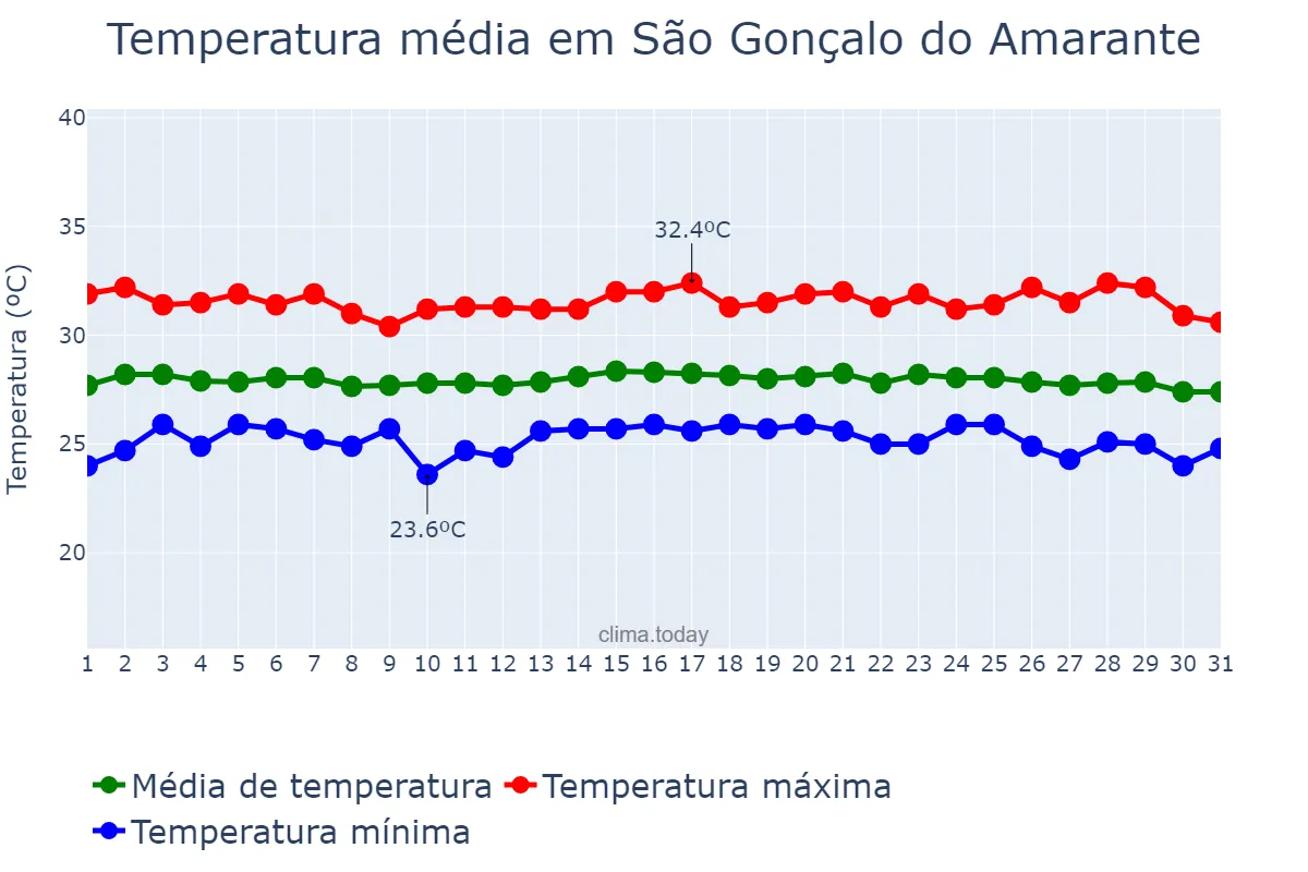 Temperatura em outubro em São Gonçalo do Amarante, CE, BR