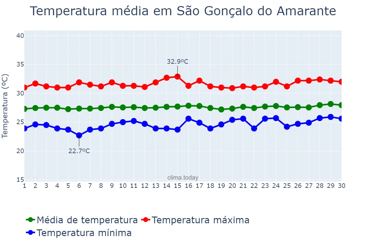 Temperatura em setembro em São Gonçalo do Amarante, CE, BR