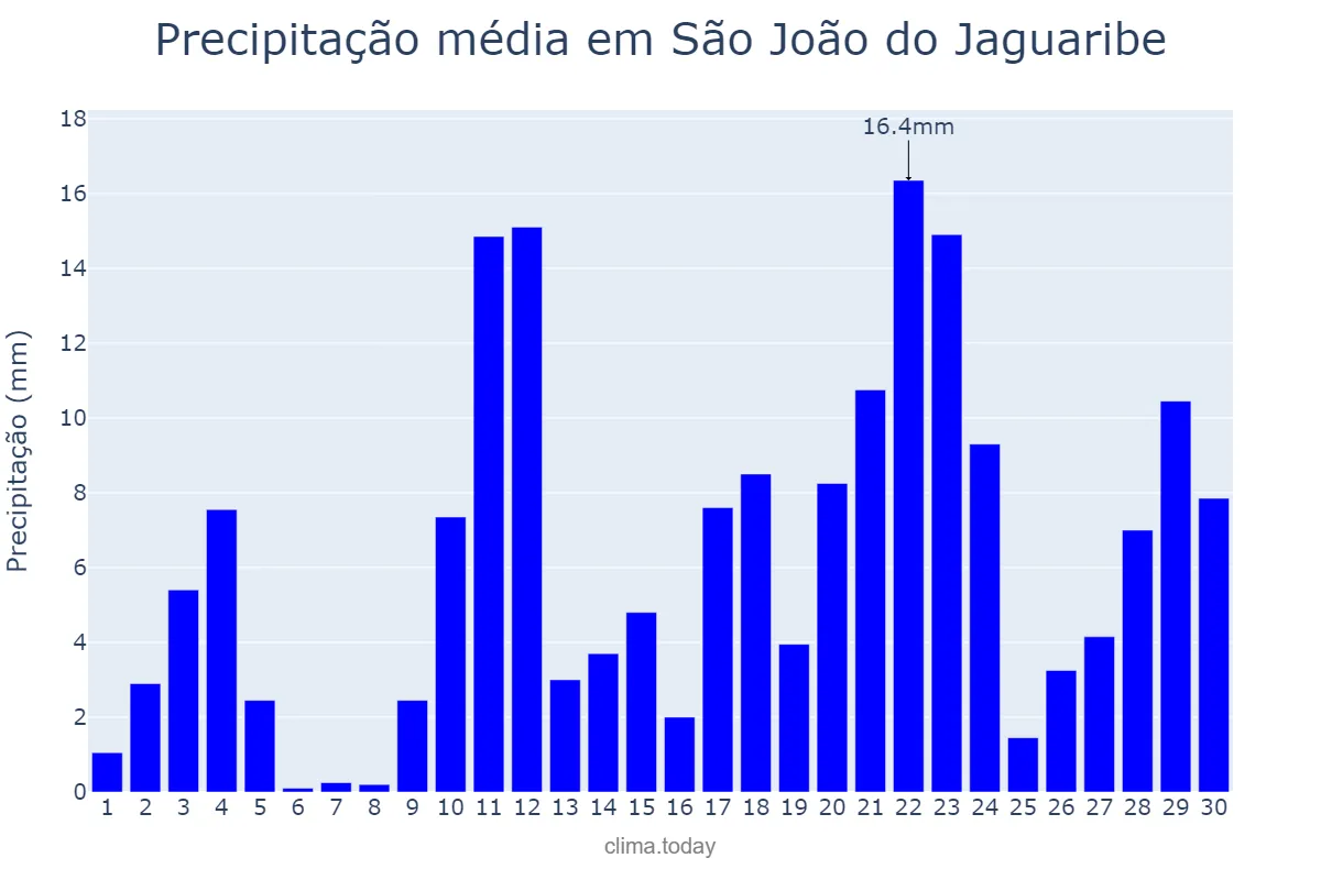 Precipitação em abril em São João do Jaguaribe, CE, BR