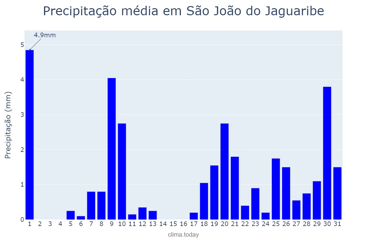 Precipitação em janeiro em São João do Jaguaribe, CE, BR