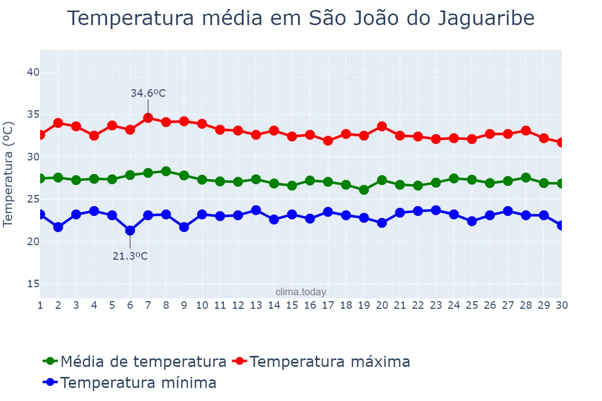 Temperatura em abril em São João do Jaguaribe, CE, BR