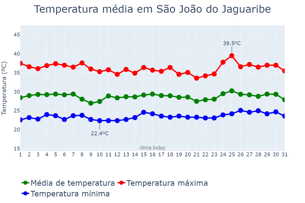 Temperatura em janeiro em São João do Jaguaribe, CE, BR