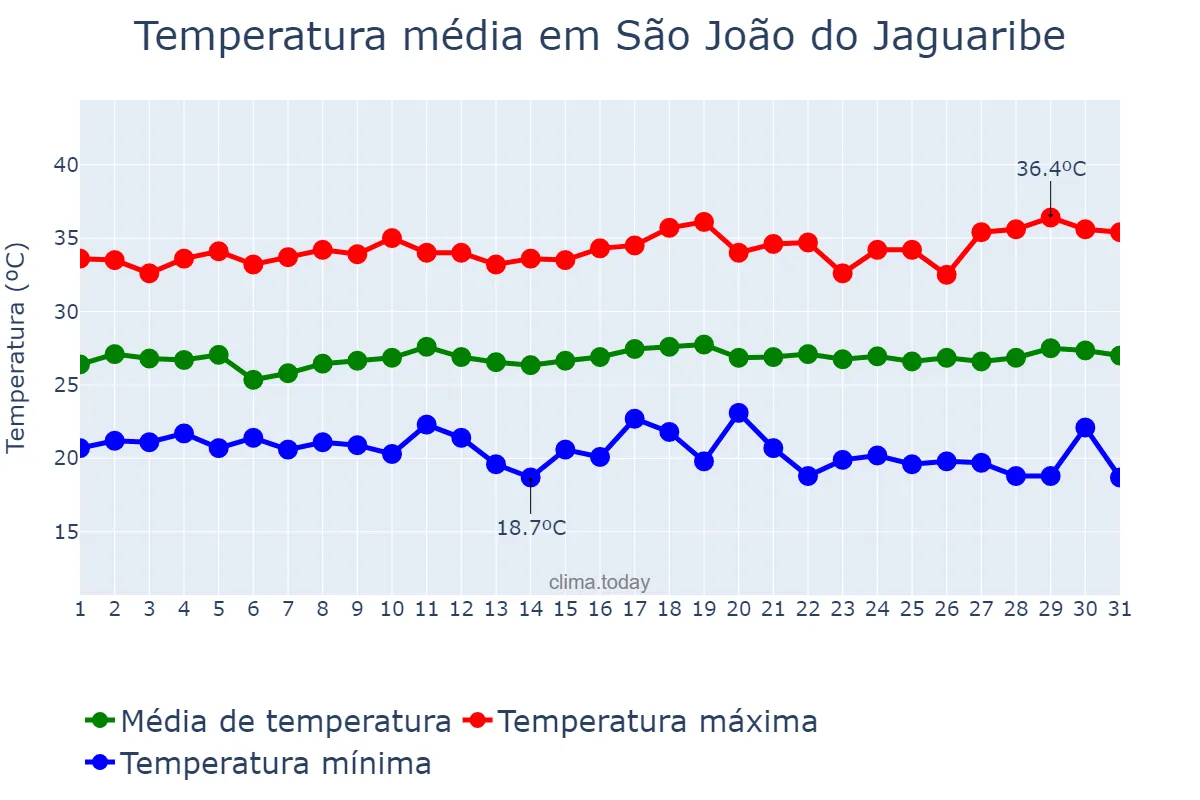 Temperatura em julho em São João do Jaguaribe, CE, BR