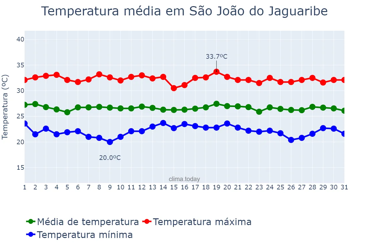 Temperatura em maio em São João do Jaguaribe, CE, BR