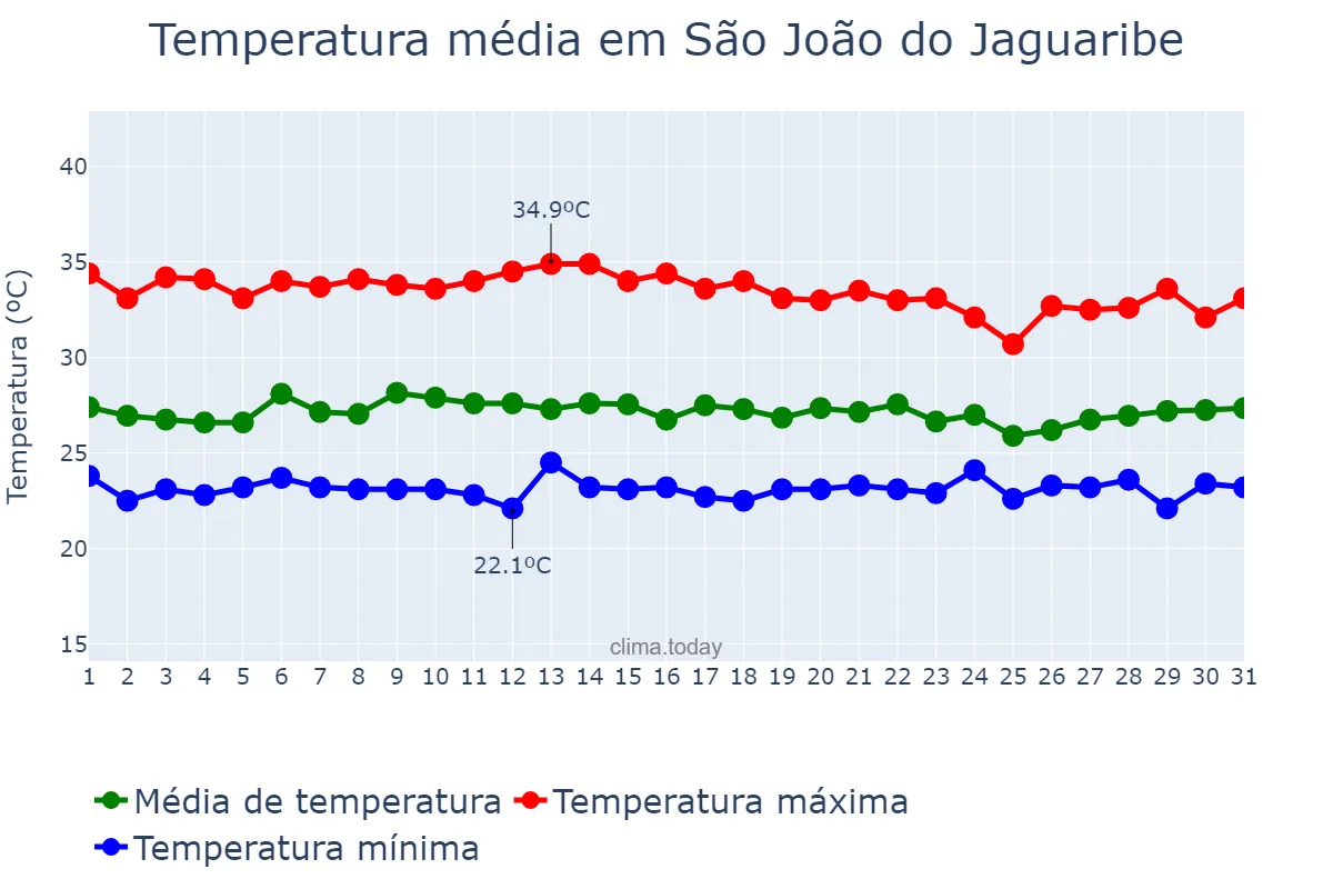 Temperatura em marco em São João do Jaguaribe, CE, BR