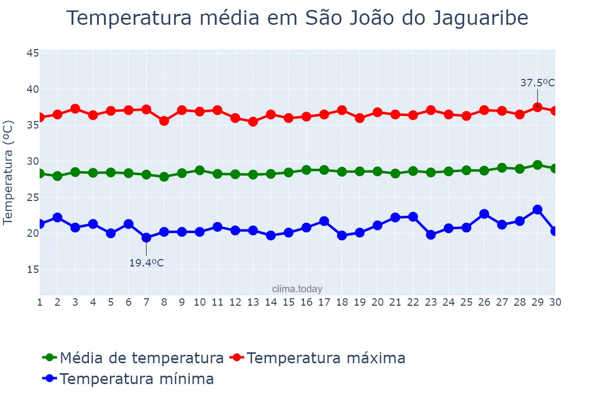 Temperatura em setembro em São João do Jaguaribe, CE, BR