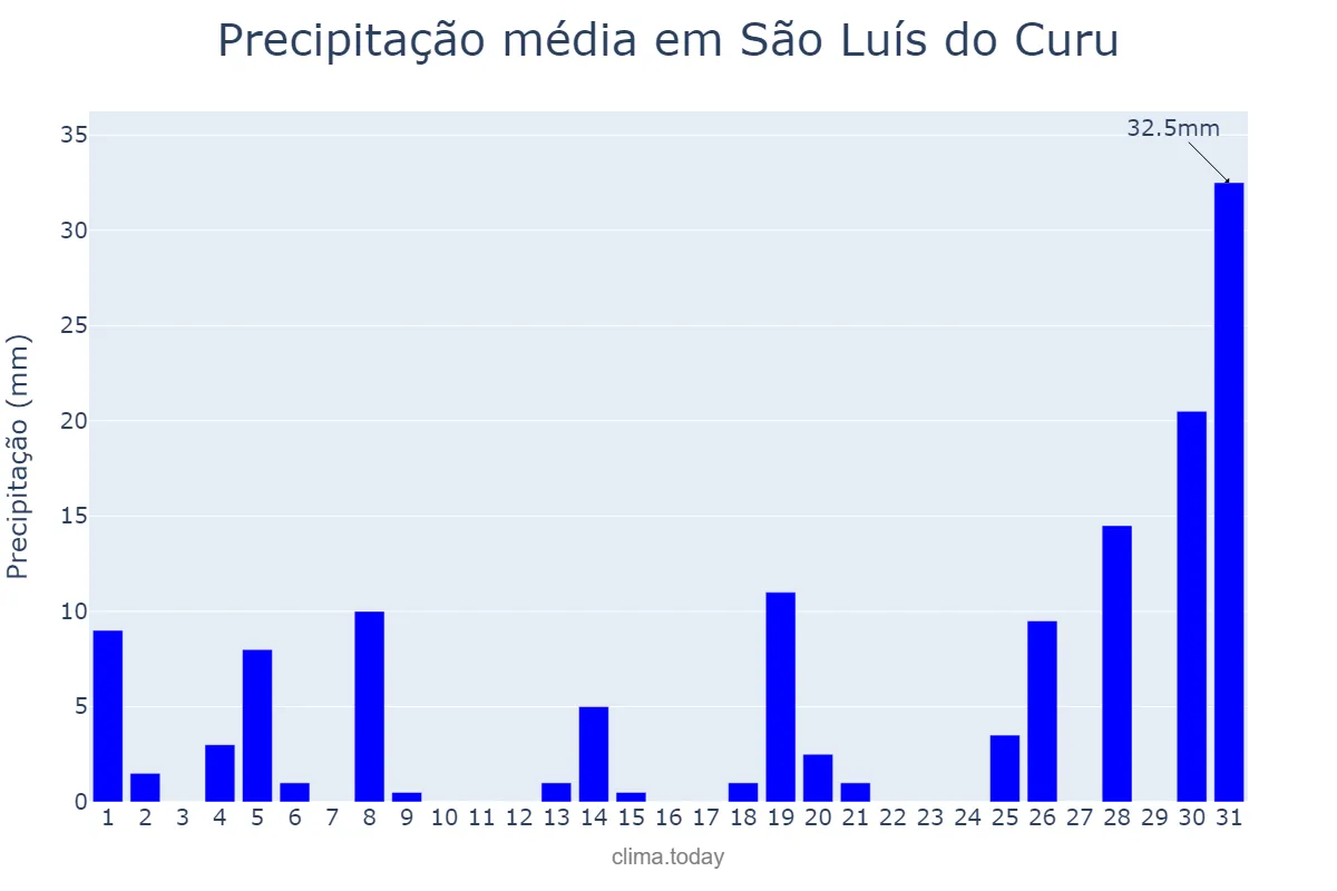 Precipitação em janeiro em São Luís do Curu, CE, BR