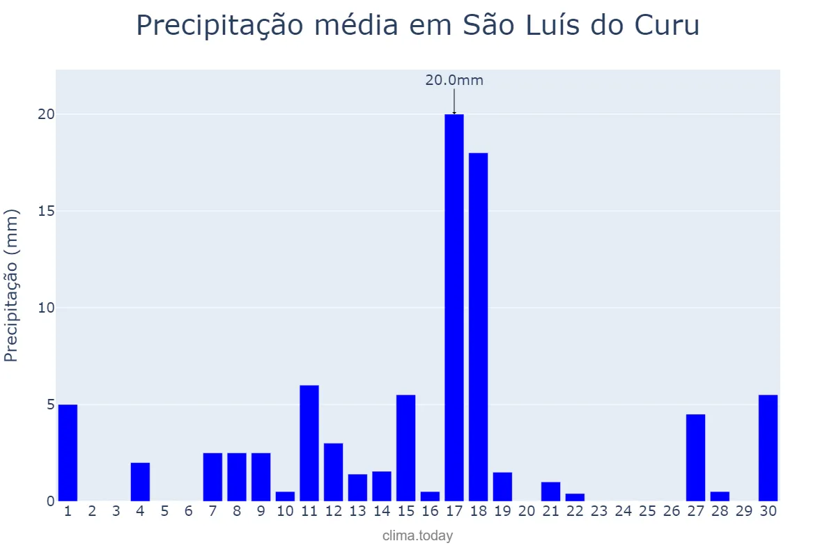 Precipitação em junho em São Luís do Curu, CE, BR