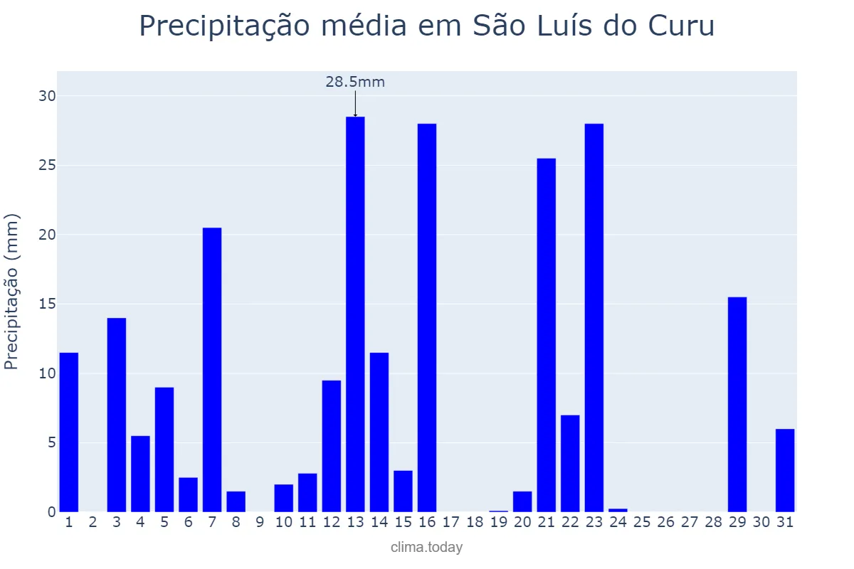 Precipitação em maio em São Luís do Curu, CE, BR
