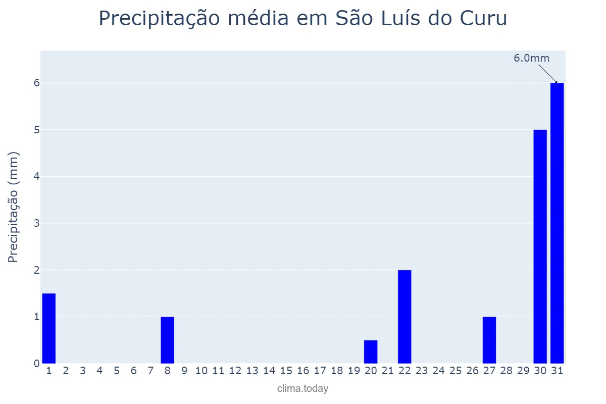 Precipitação em outubro em São Luís do Curu, CE, BR
