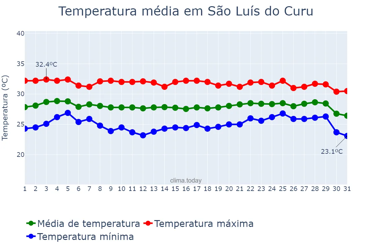Temperatura em dezembro em São Luís do Curu, CE, BR