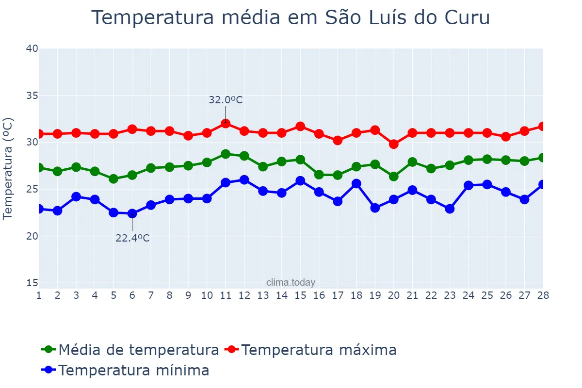 Temperatura em fevereiro em São Luís do Curu, CE, BR