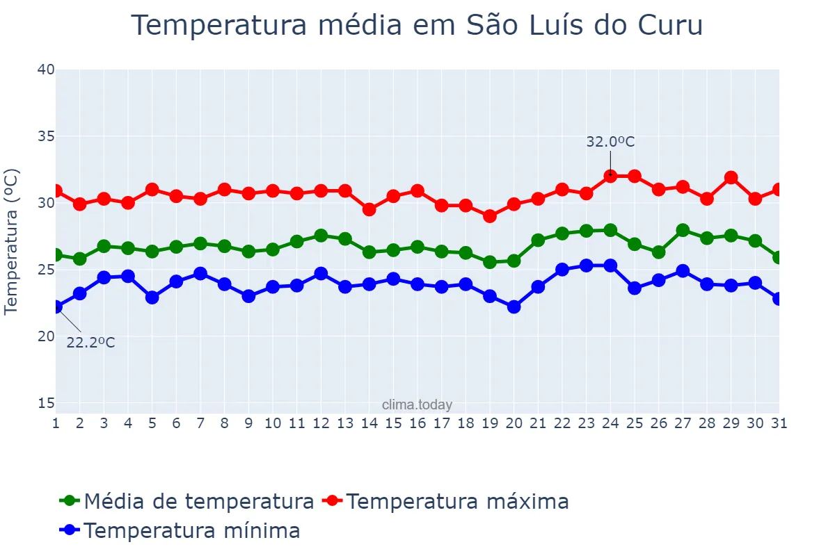 Temperatura em janeiro em São Luís do Curu, CE, BR