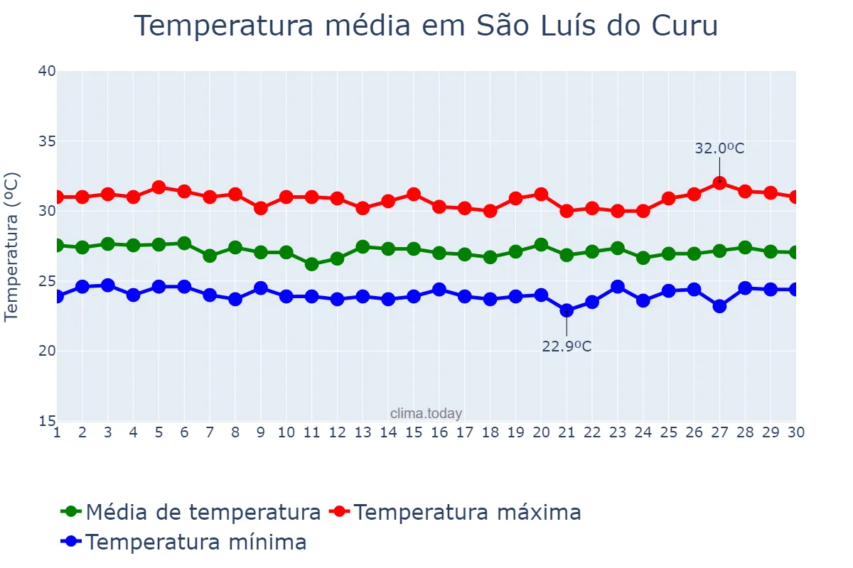 Temperatura em junho em São Luís do Curu, CE, BR