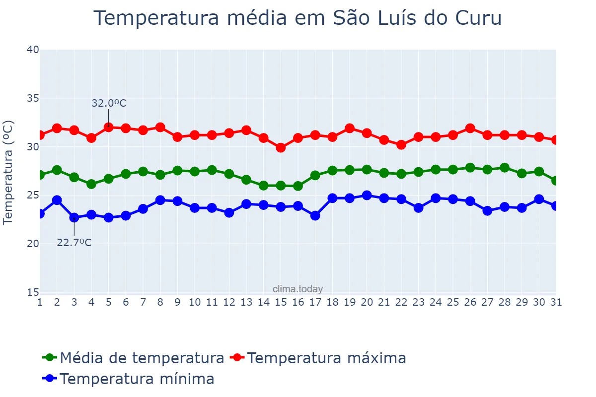 Temperatura em maio em São Luís do Curu, CE, BR
