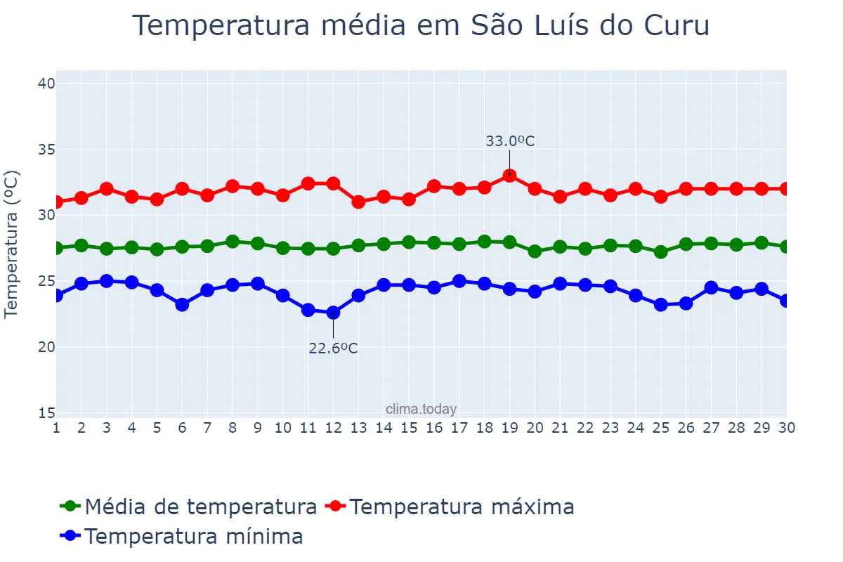 Temperatura em novembro em São Luís do Curu, CE, BR