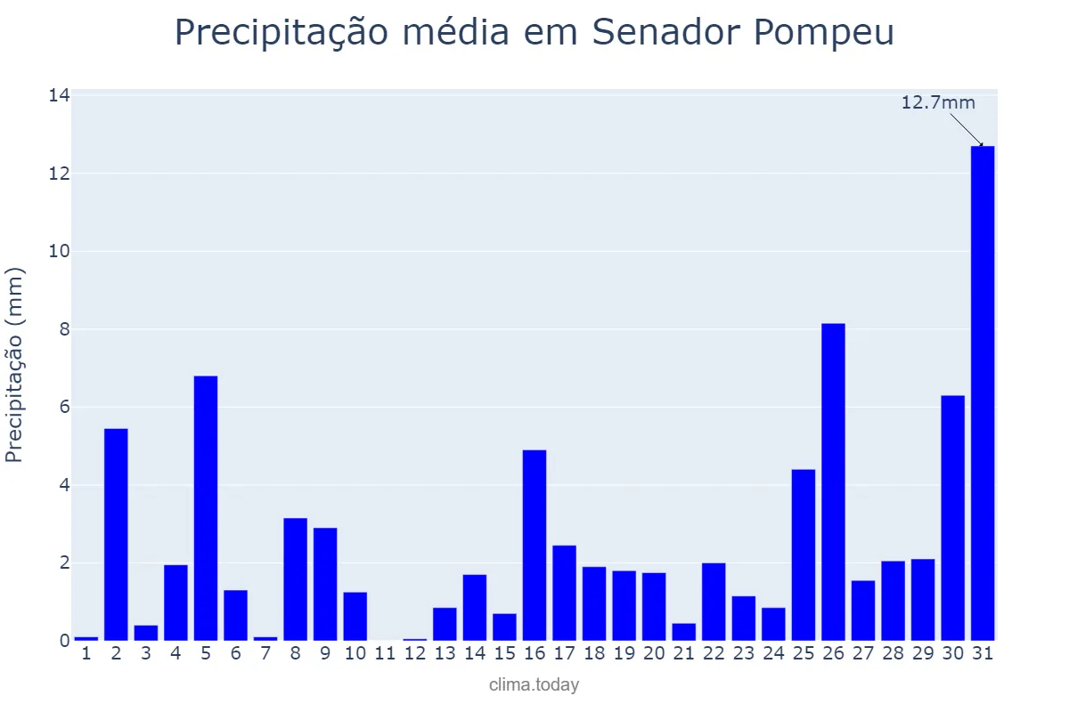 Precipitação em dezembro em Senador Pompeu, CE, BR