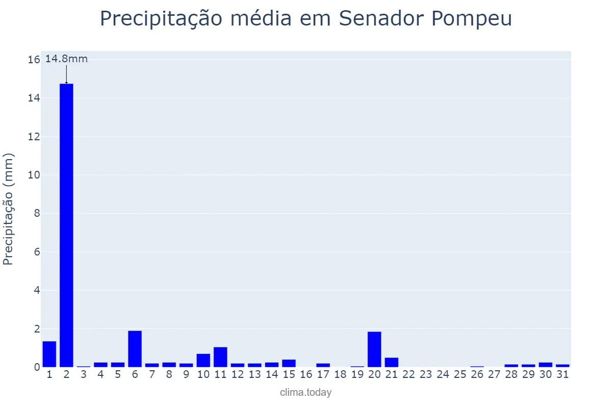 Precipitação em julho em Senador Pompeu, CE, BR