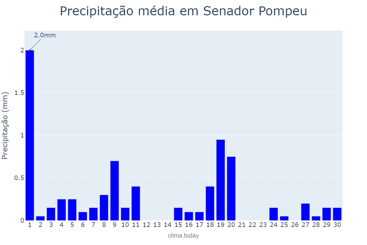 Precipitação em junho em Senador Pompeu, CE, BR