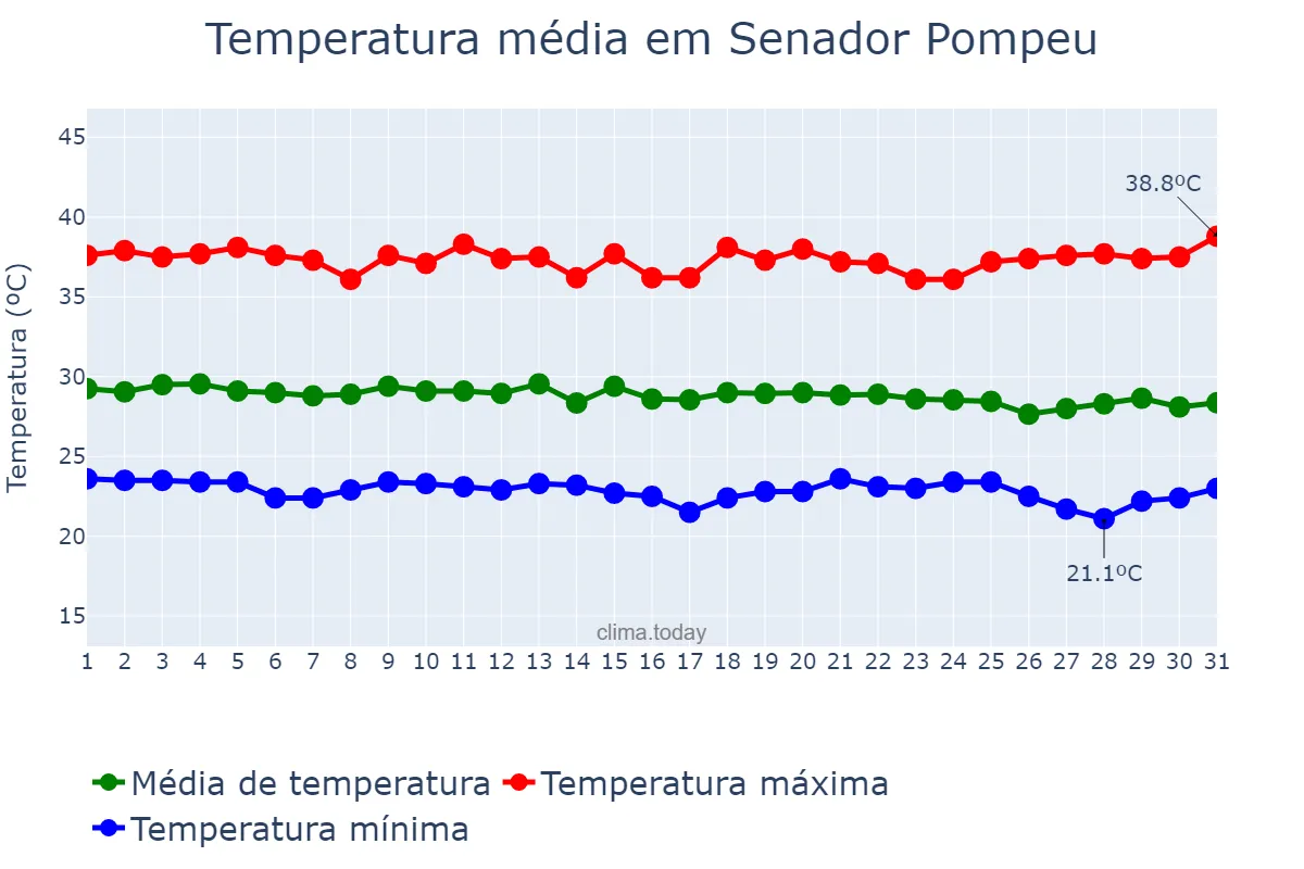 Temperatura em dezembro em Senador Pompeu, CE, BR