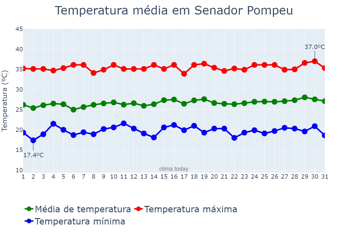 Temperatura em julho em Senador Pompeu, CE, BR