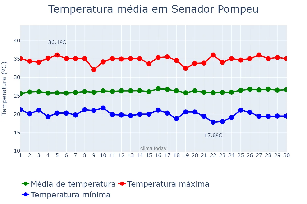 Temperatura em junho em Senador Pompeu, CE, BR