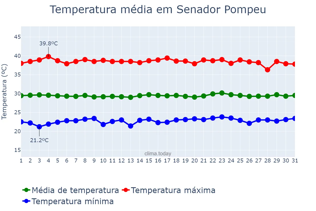 Temperatura em outubro em Senador Pompeu, CE, BR
