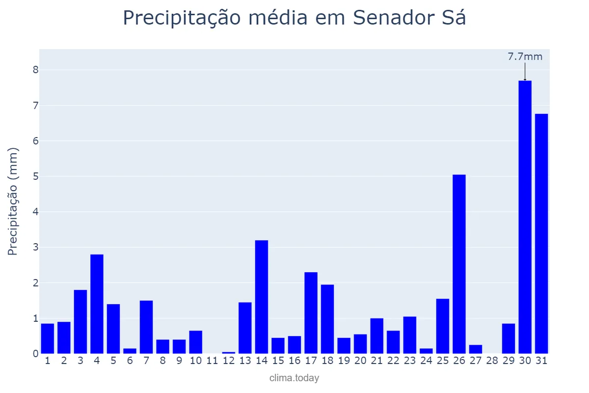 Precipitação em dezembro em Senador Sá, CE, BR