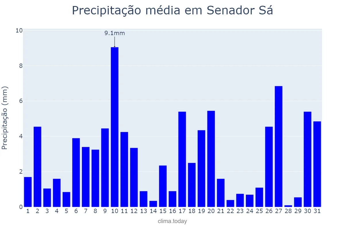 Precipitação em janeiro em Senador Sá, CE, BR