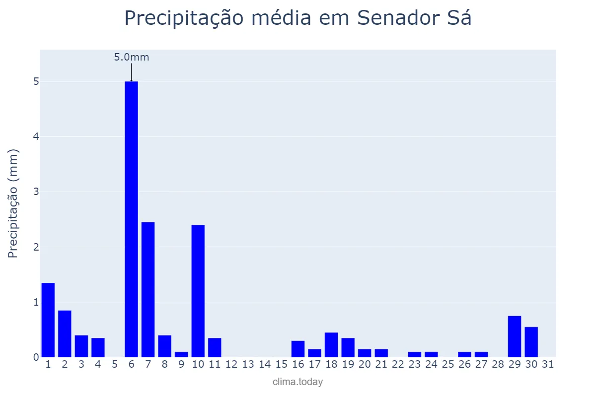 Precipitação em julho em Senador Sá, CE, BR