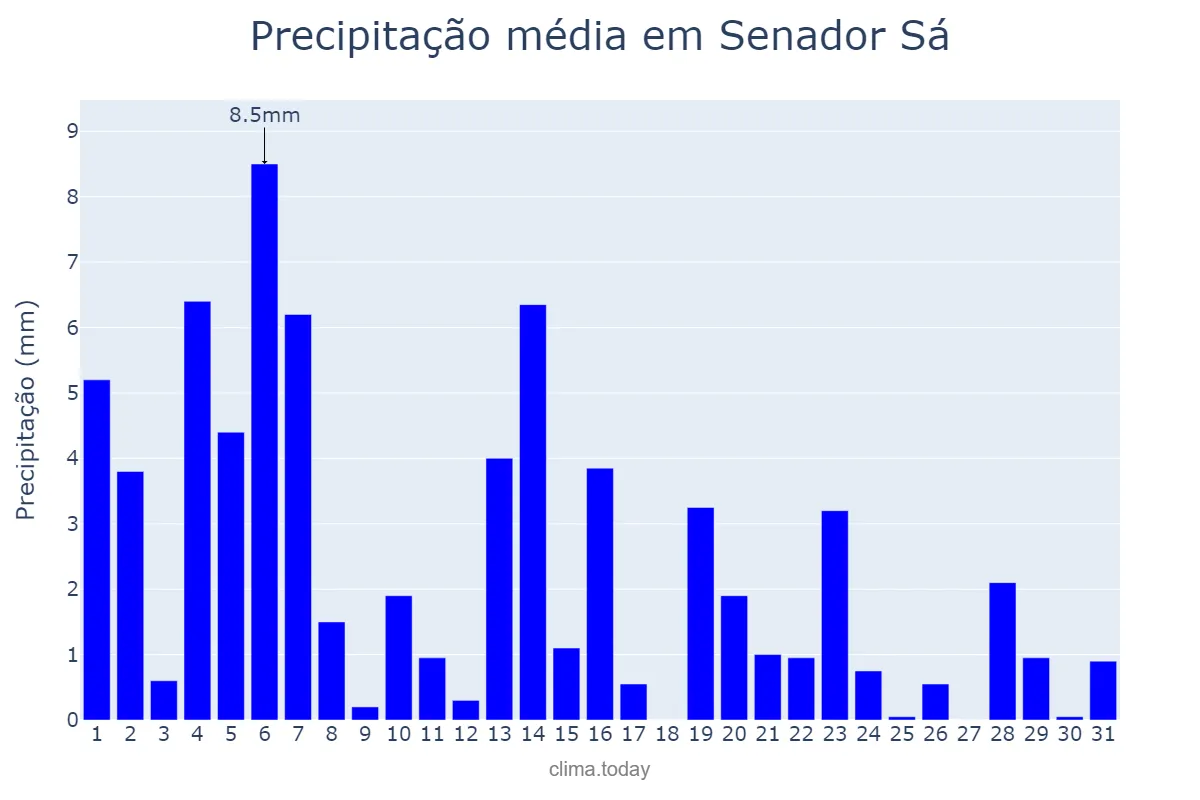 Precipitação em maio em Senador Sá, CE, BR