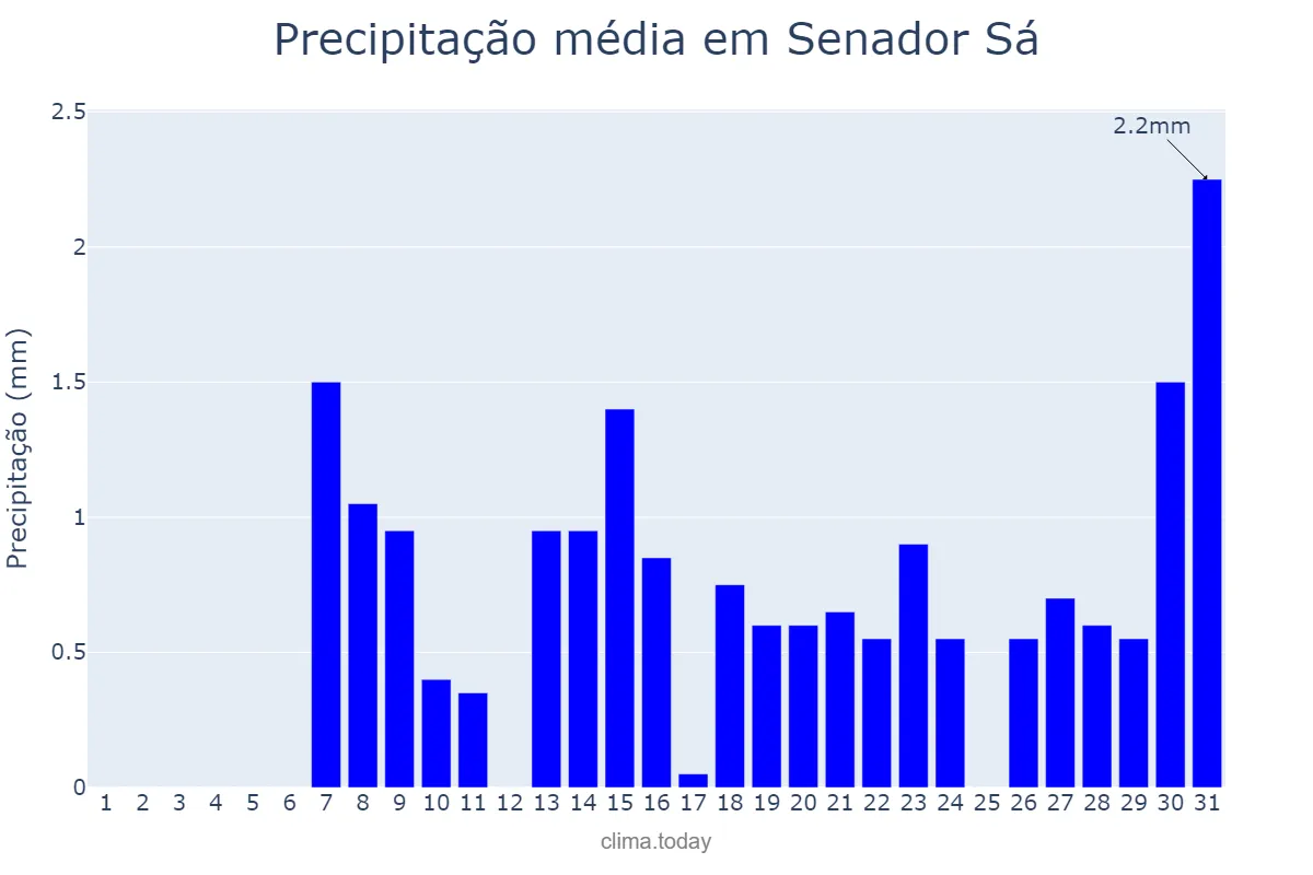 Precipitação em outubro em Senador Sá, CE, BR