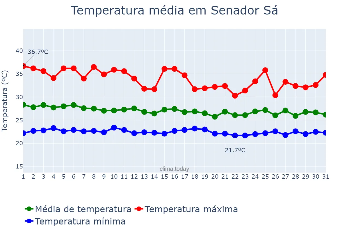 Temperatura em janeiro em Senador Sá, CE, BR