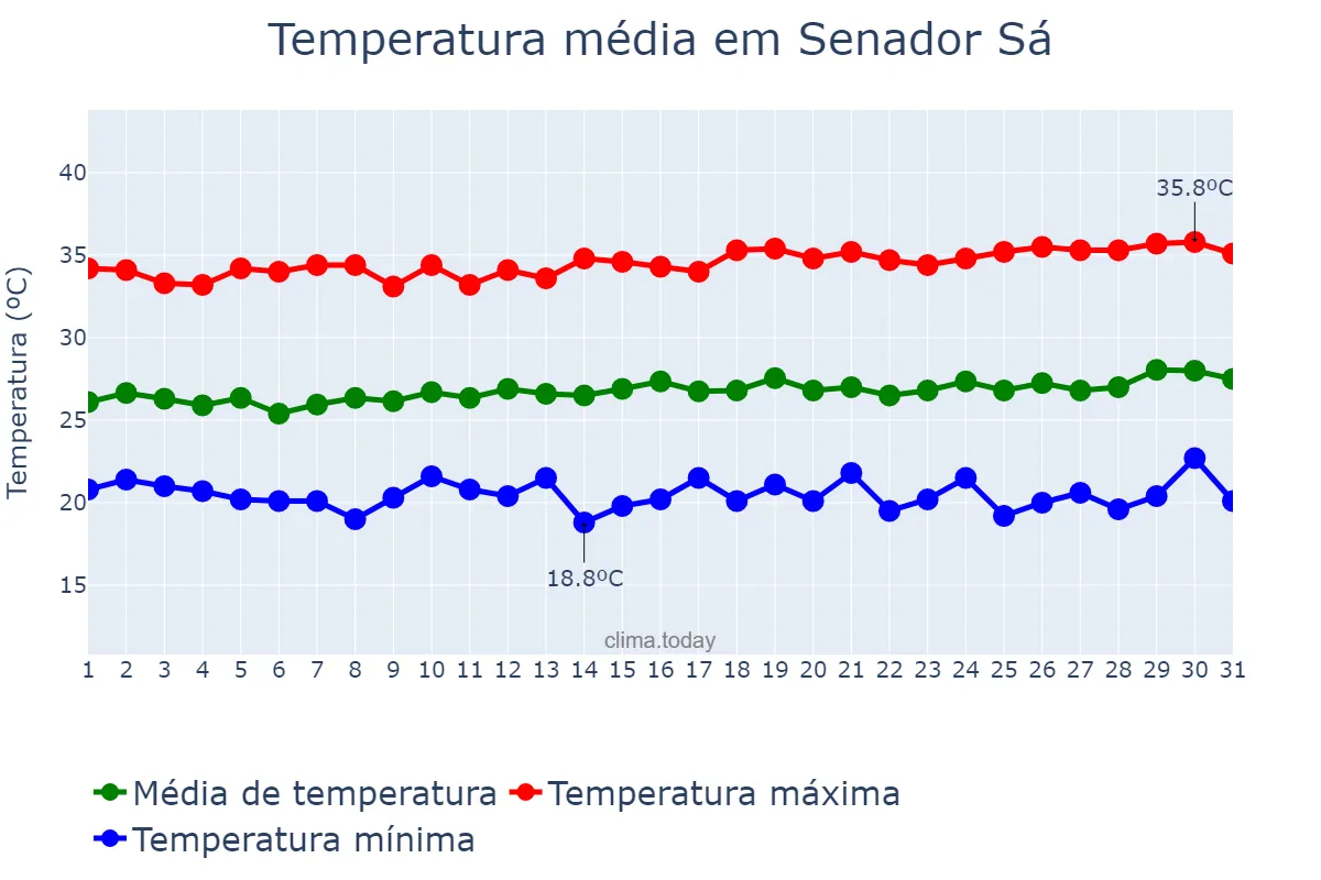 Temperatura em julho em Senador Sá, CE, BR