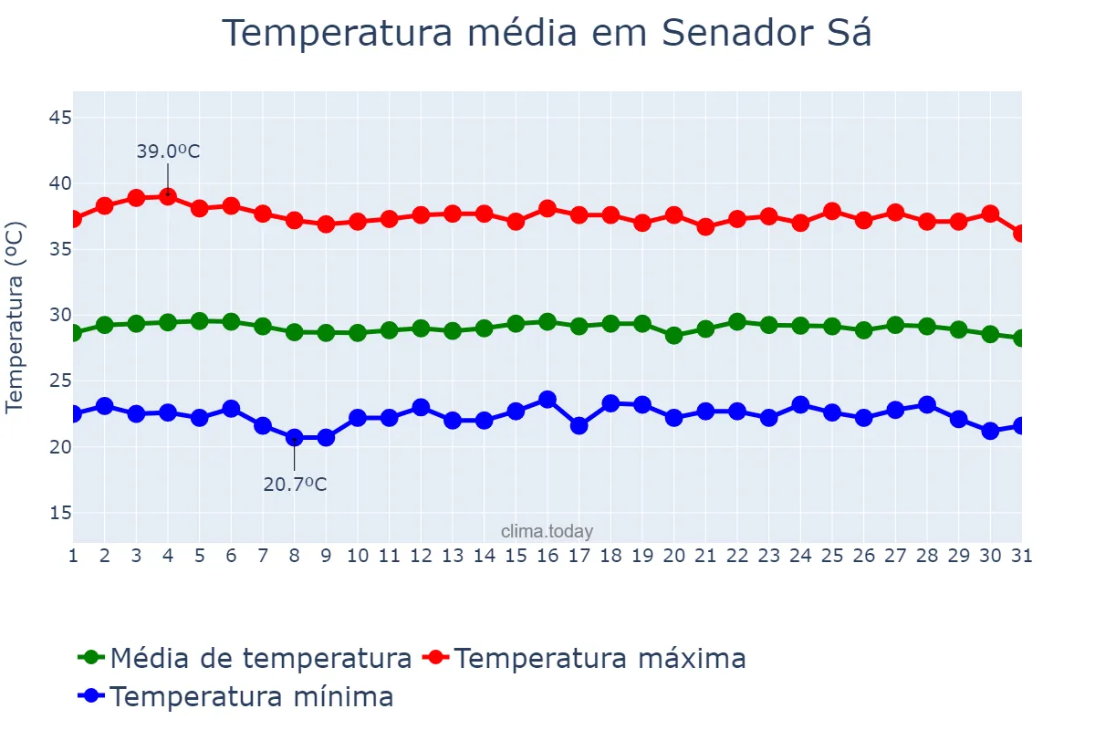 Temperatura em outubro em Senador Sá, CE, BR