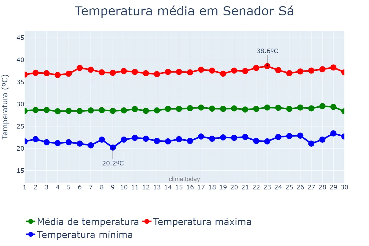 Temperatura em setembro em Senador Sá, CE, BR