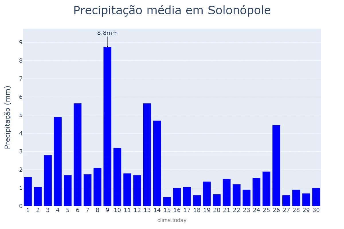 Precipitação em novembro em Solonópole, CE, BR